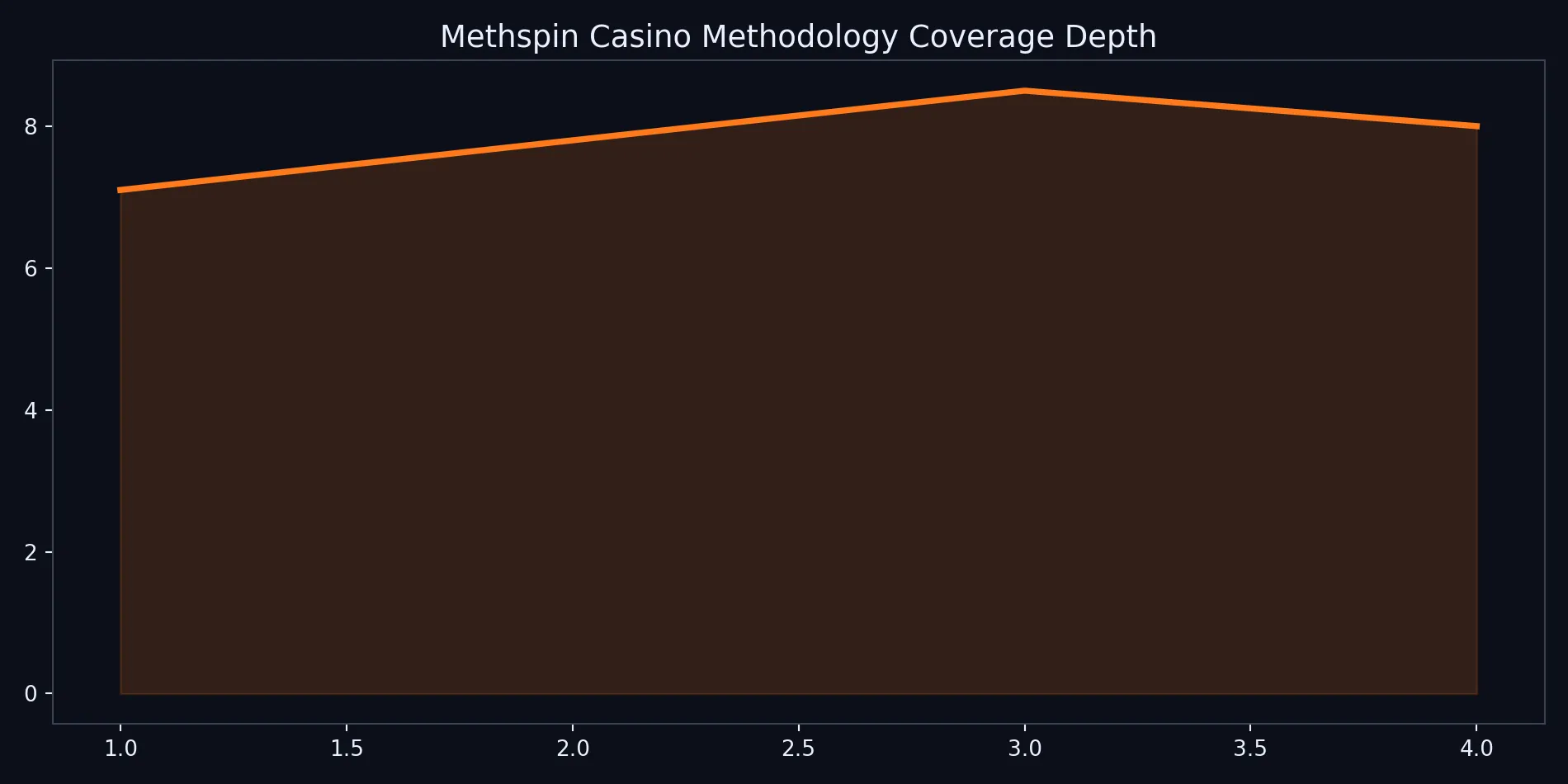 Methspin Casino about chart