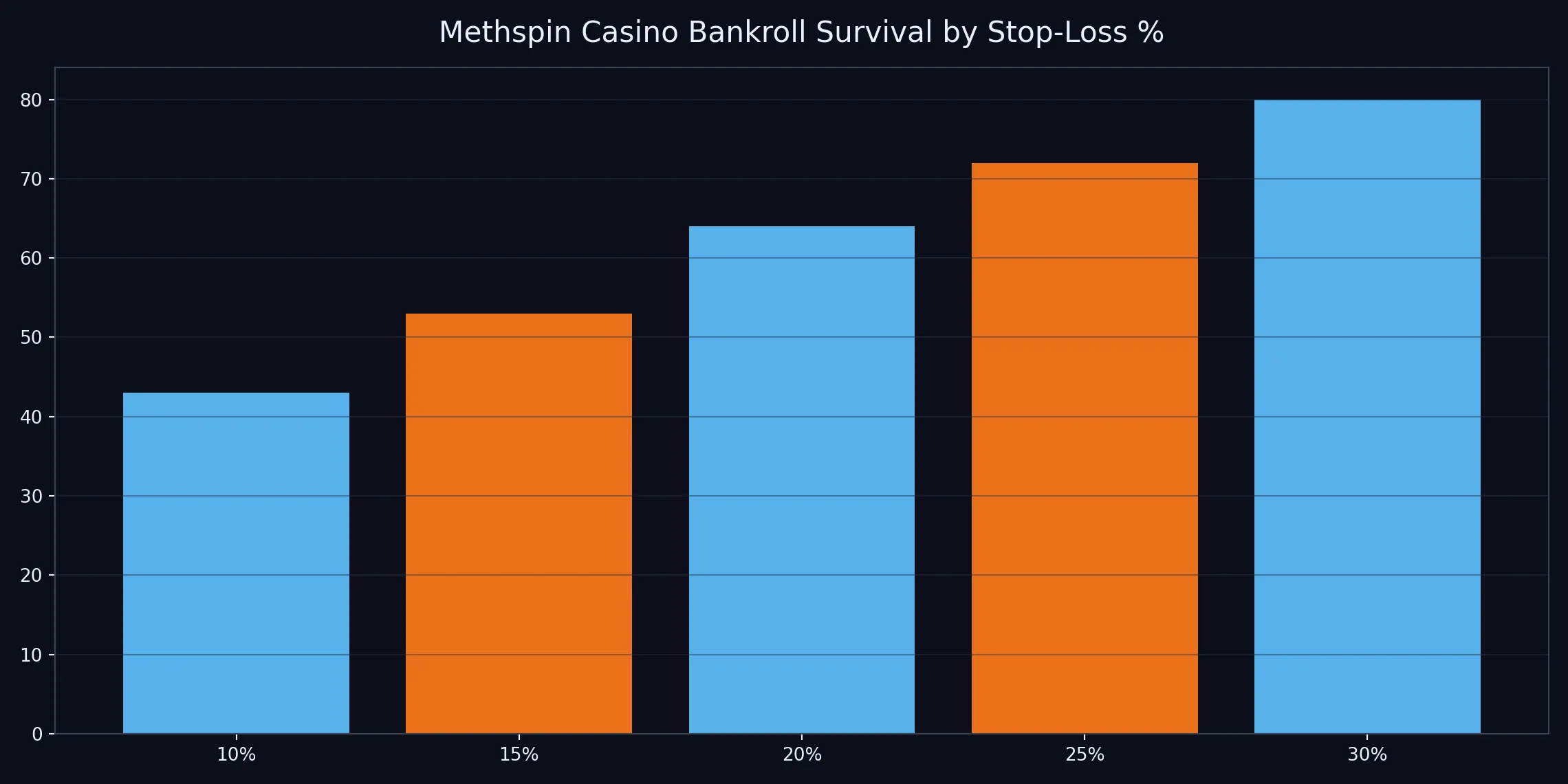 Methspin Casino chart-methspin-bankroll.webp