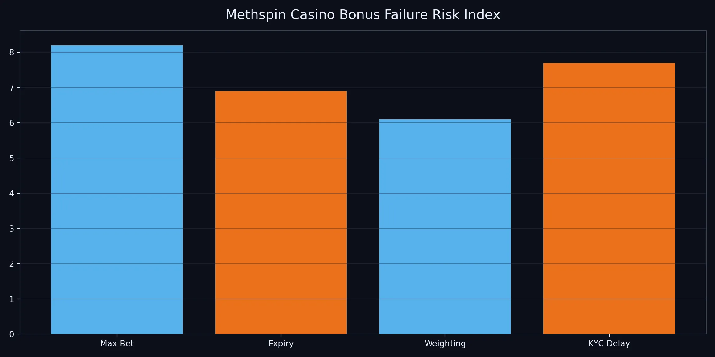 Methspin Casino chart-methspin-bonus-risk.webp