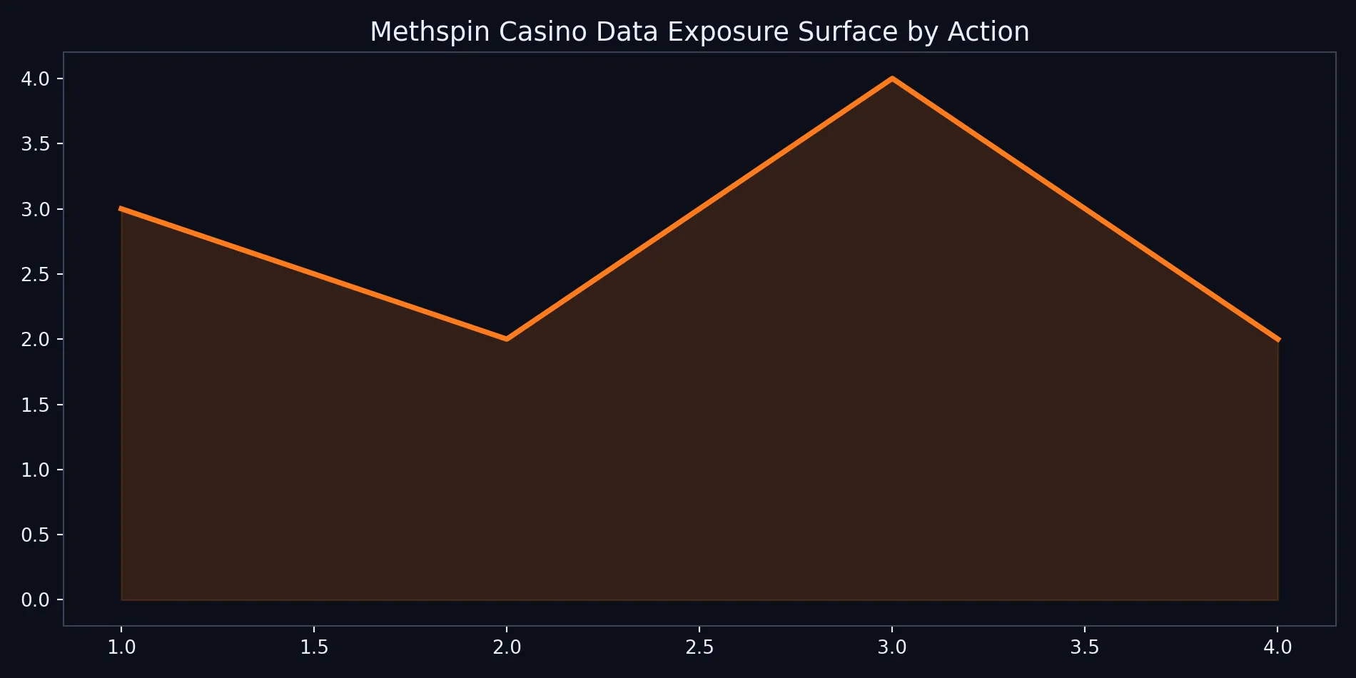 Methspin Casino privacy chart