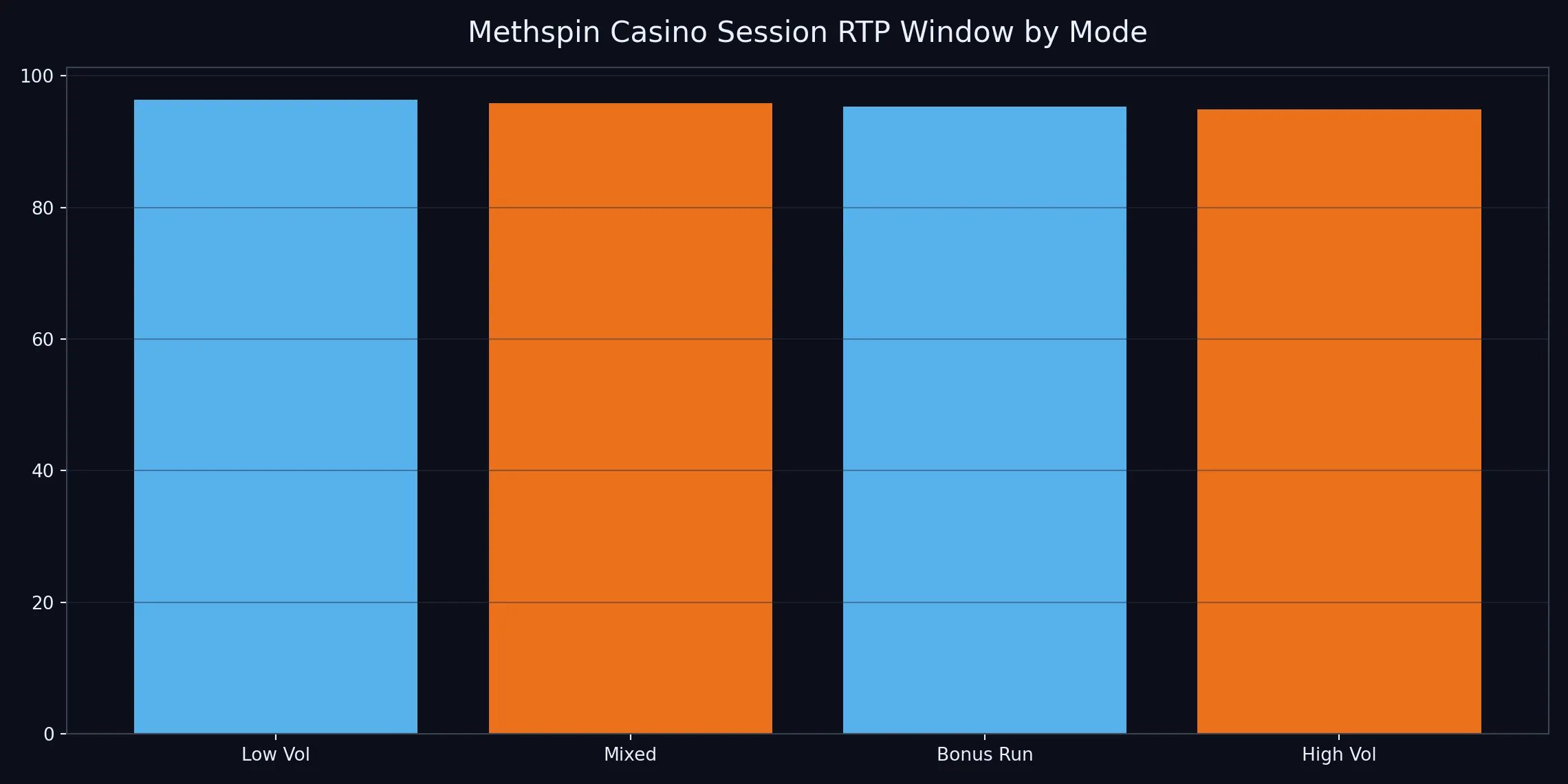 Methspin Casino chart-methspin-rtp.webp