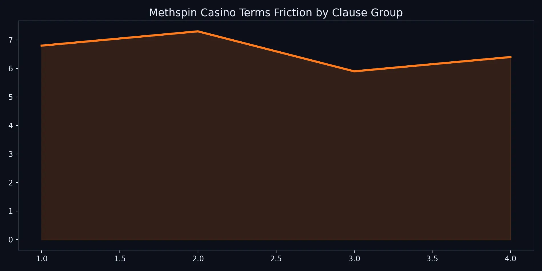 Methspin Casino terms chart