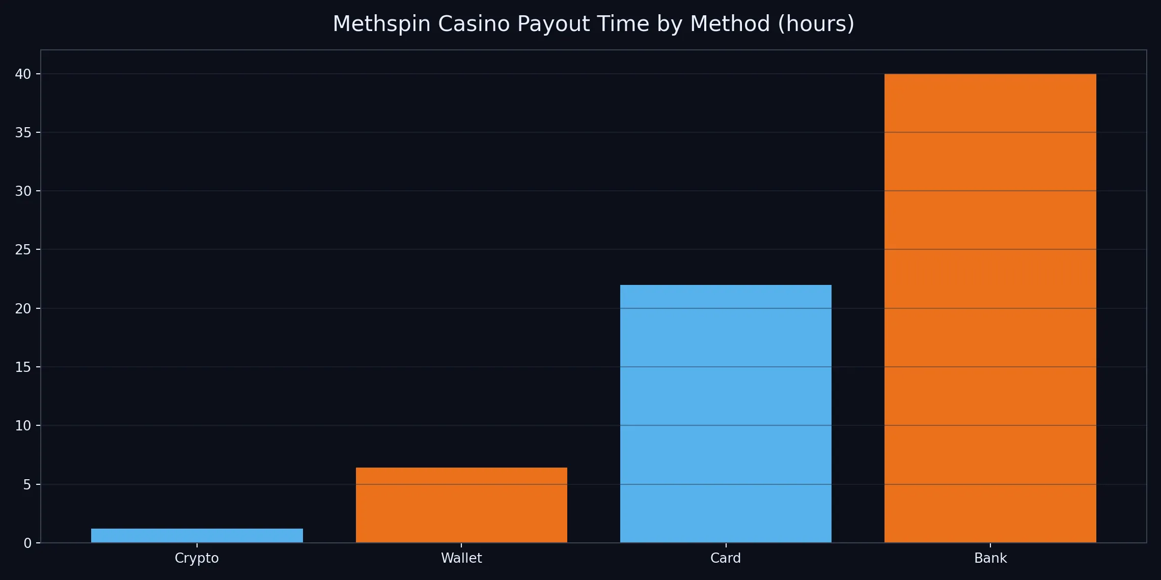 Methspin Casino chart-methspin-withdrawal.webp