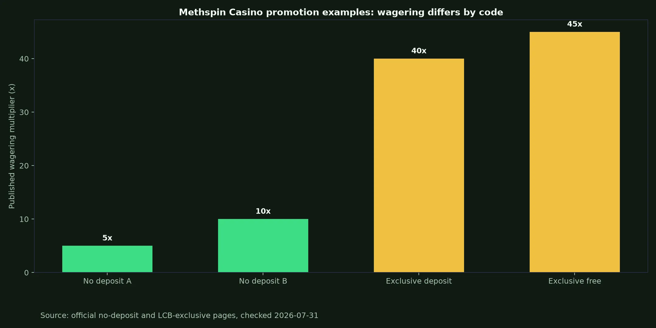 Methspin Casino Bonuses, Codes and Cashout Rules evidence chart