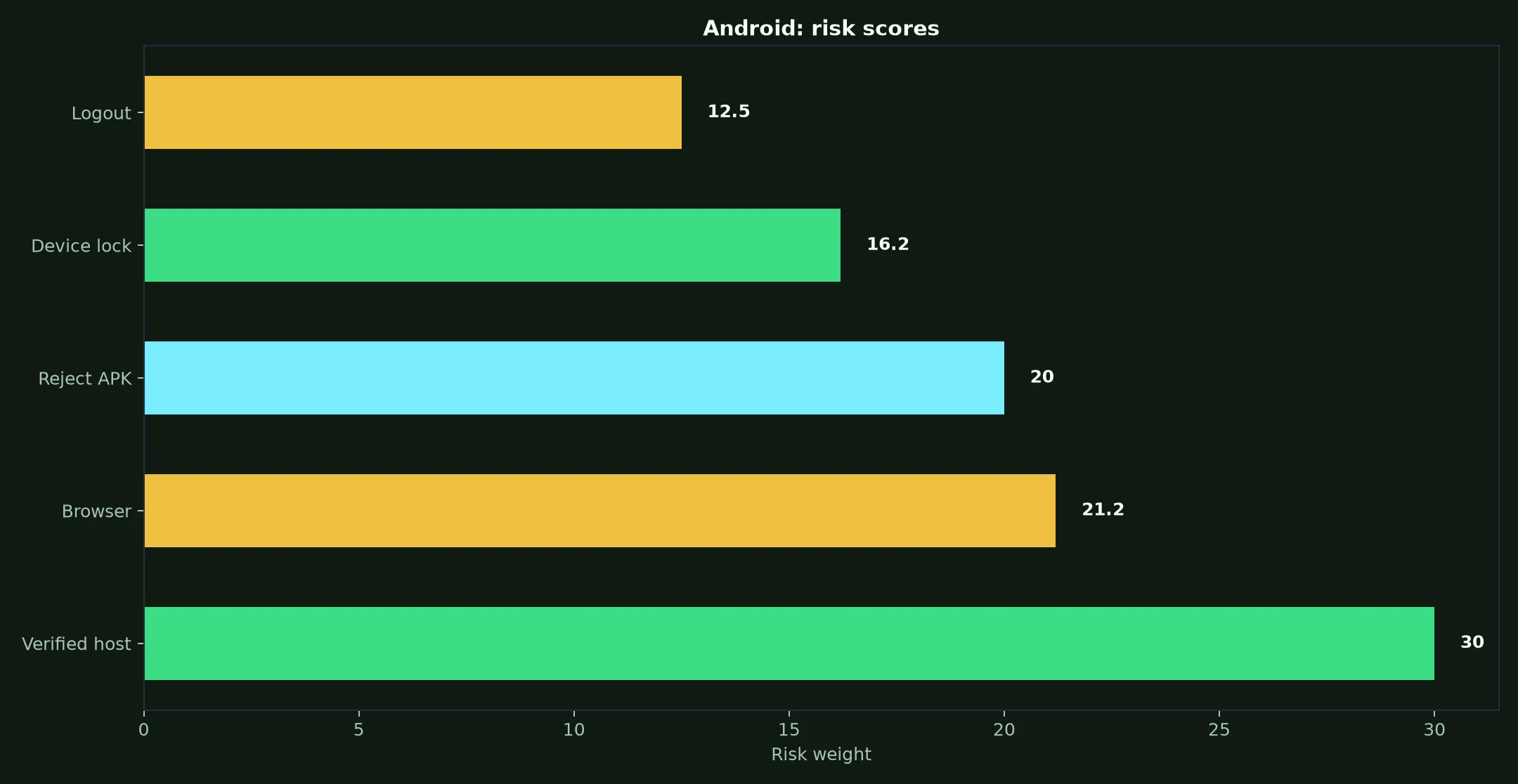 Methspin Casino on Android evidence chart