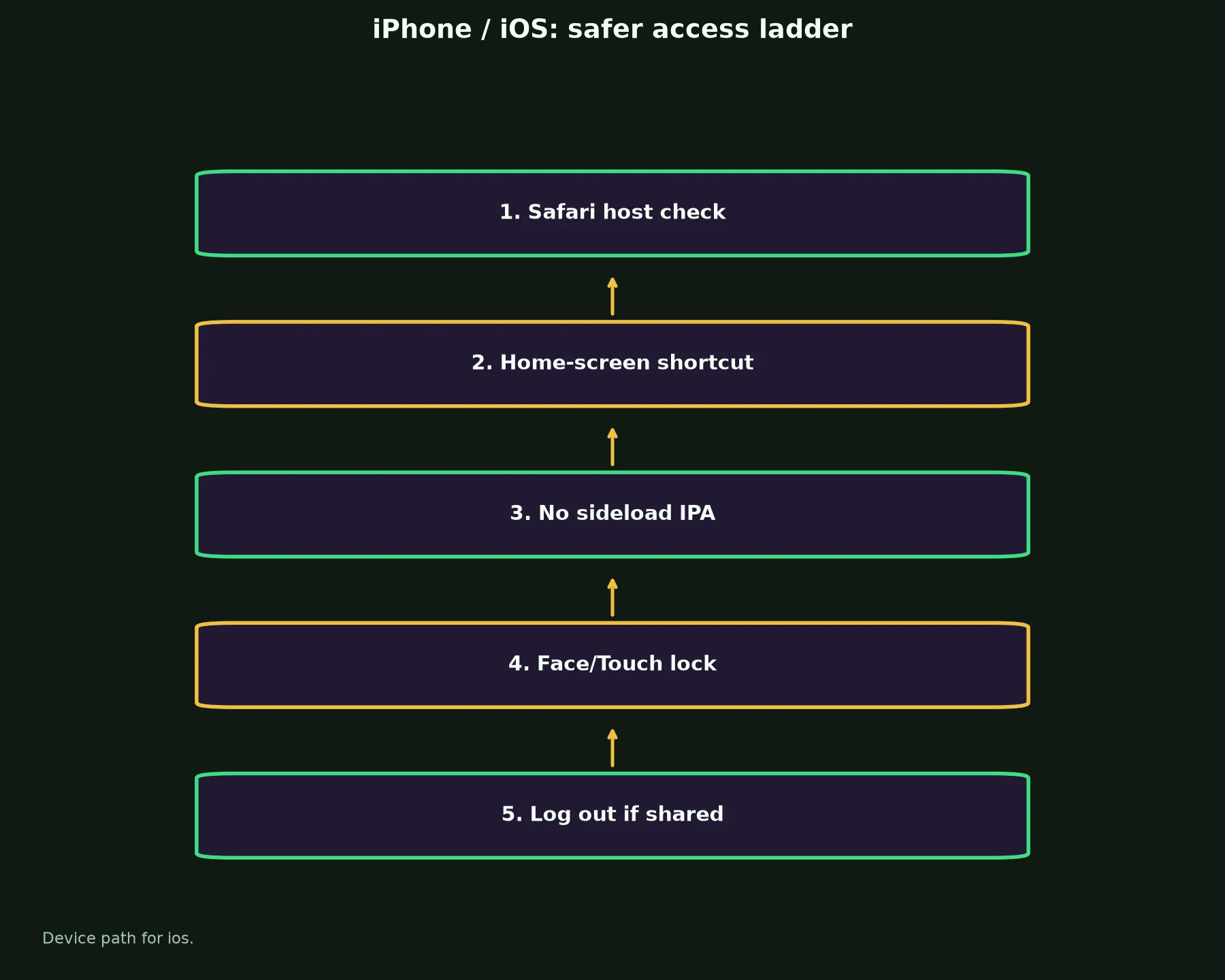 Methspin Casino on iPhone / iOS evidence chart