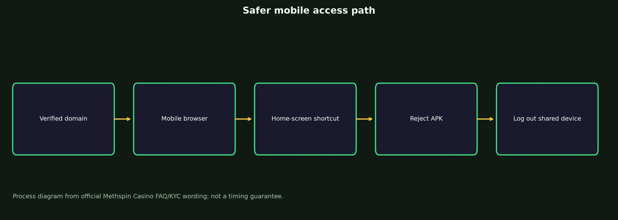 Methspin Casino App and Mobile Access Guide evidence chart