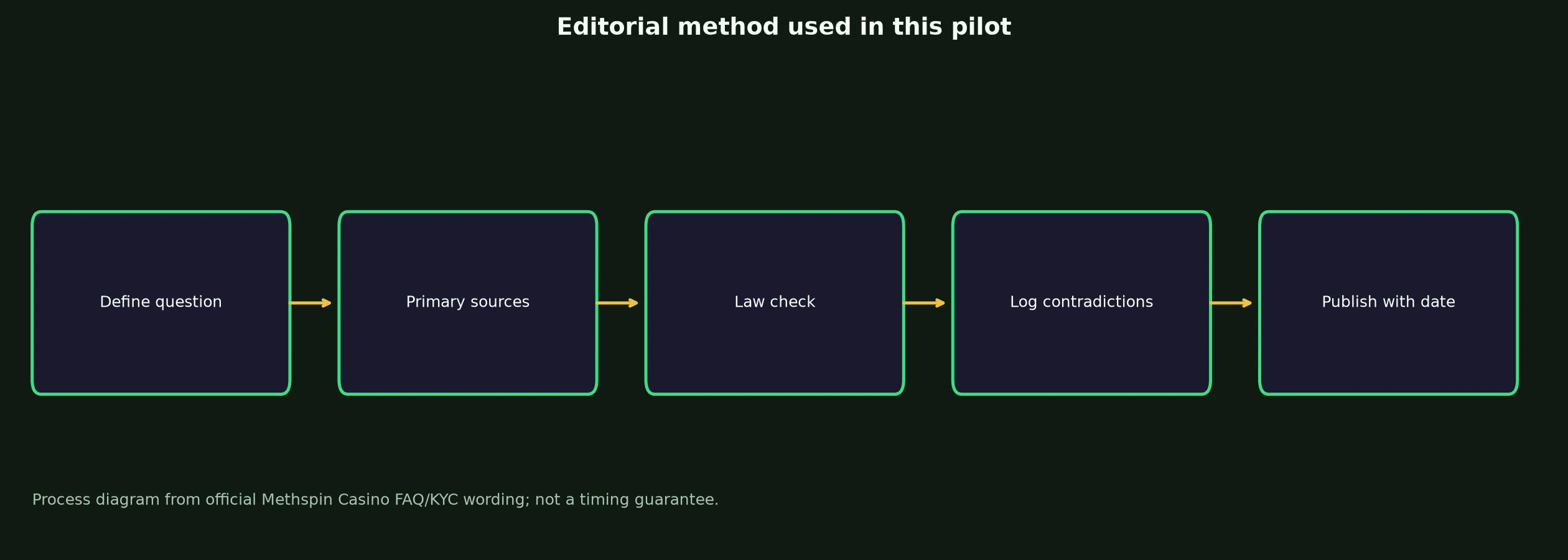Author: Callum Reid — Review Method evidence chart
