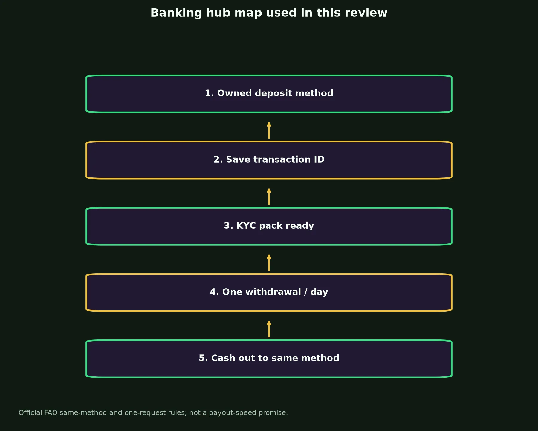 Methspin Casino Banking and Withdrawal Guide evidence chart