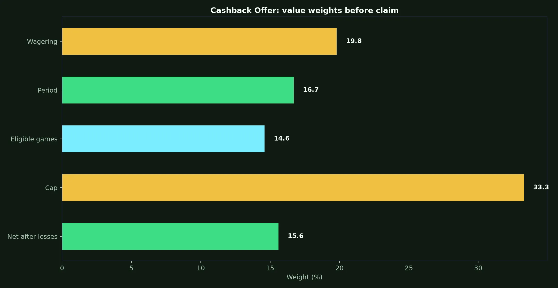 Methspin Casino Cashback Offer Guide evidence chart