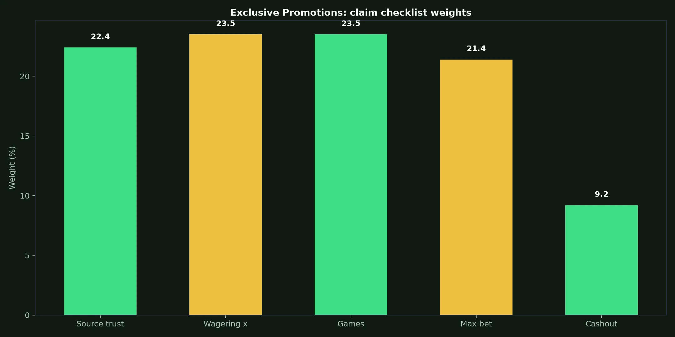 Methspin Casino Exclusive Promotions Guide evidence chart