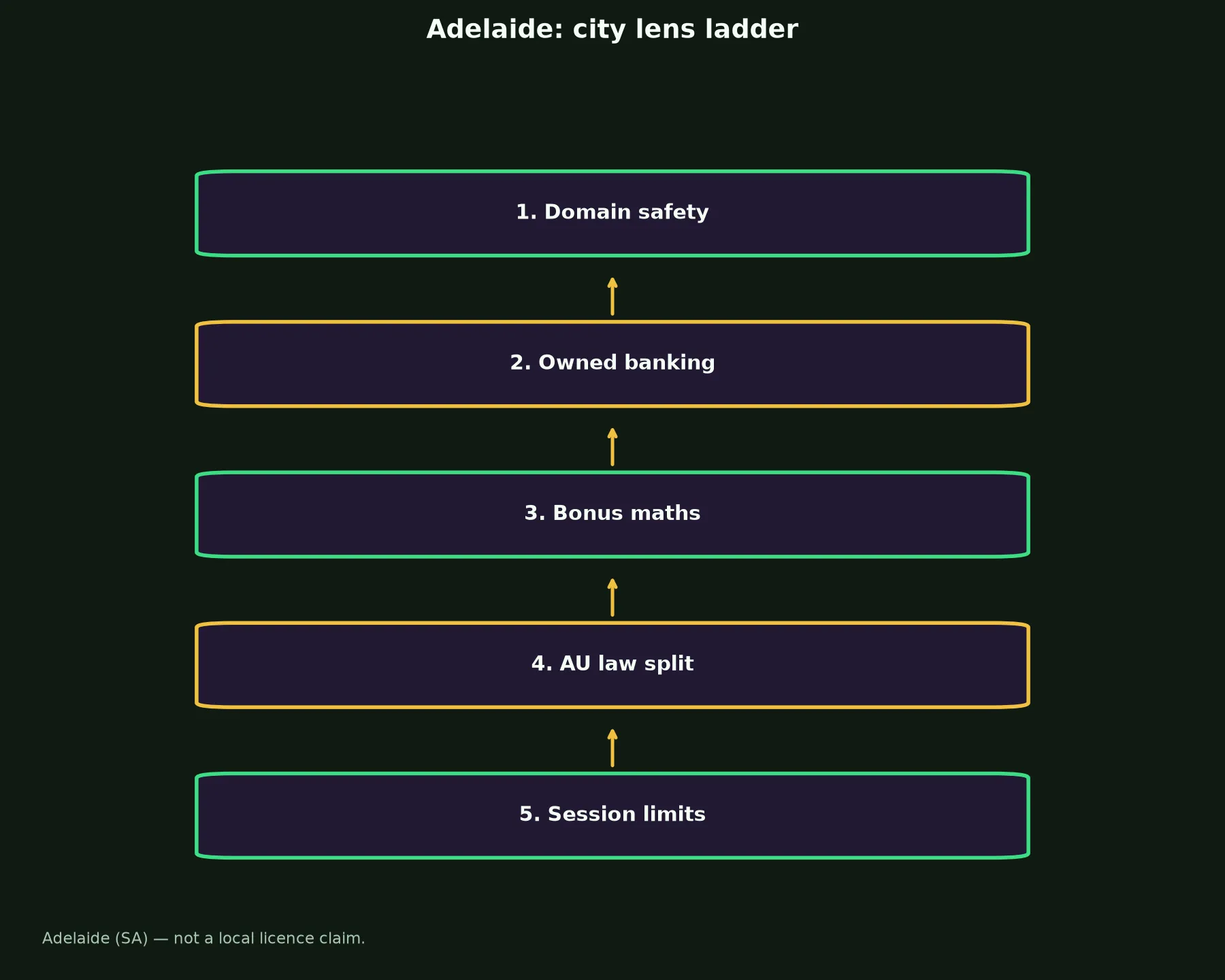 Methspin Casino for Adelaide Players evidence chart