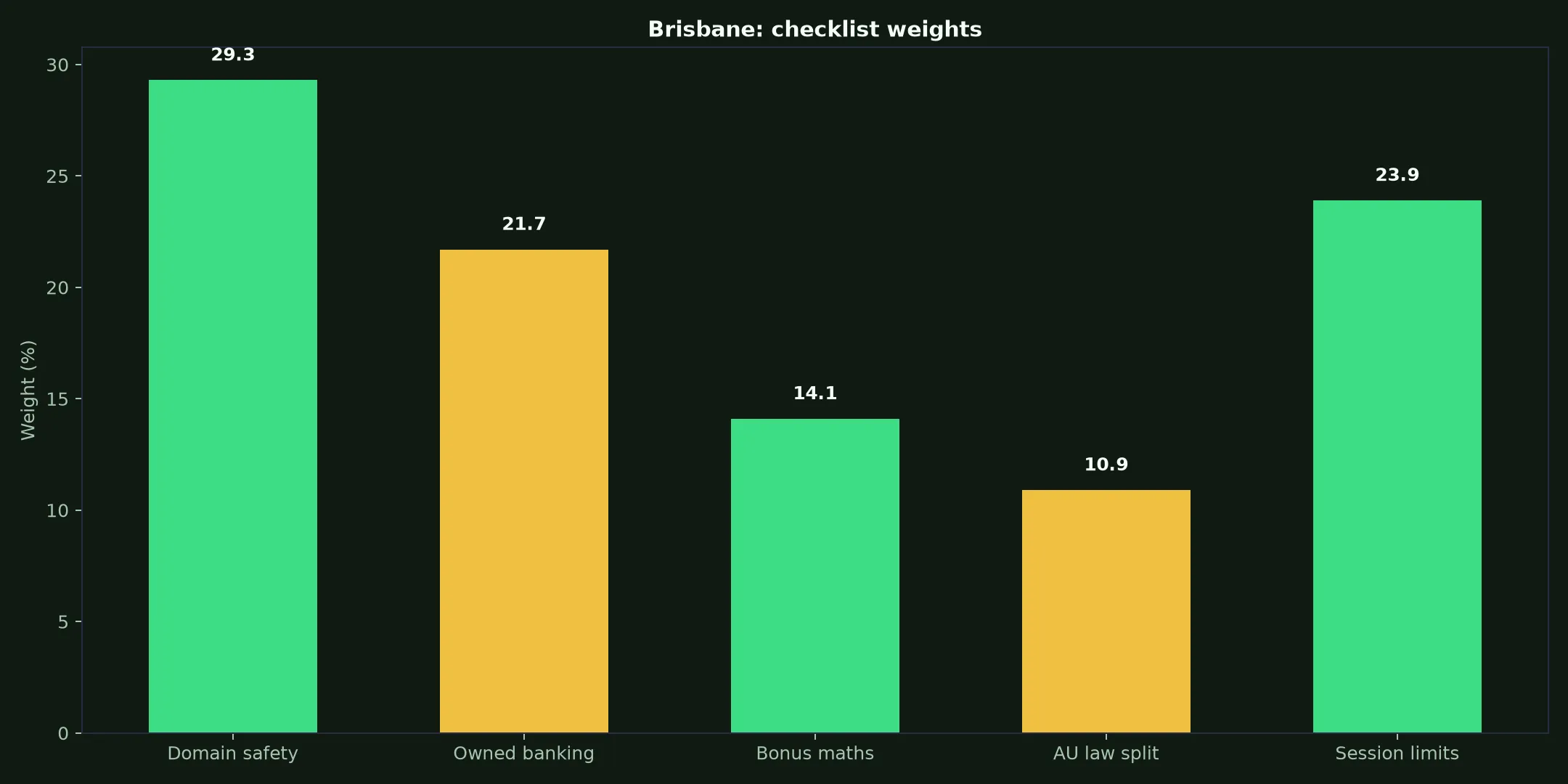 Methspin Casino for Brisbane Players evidence chart