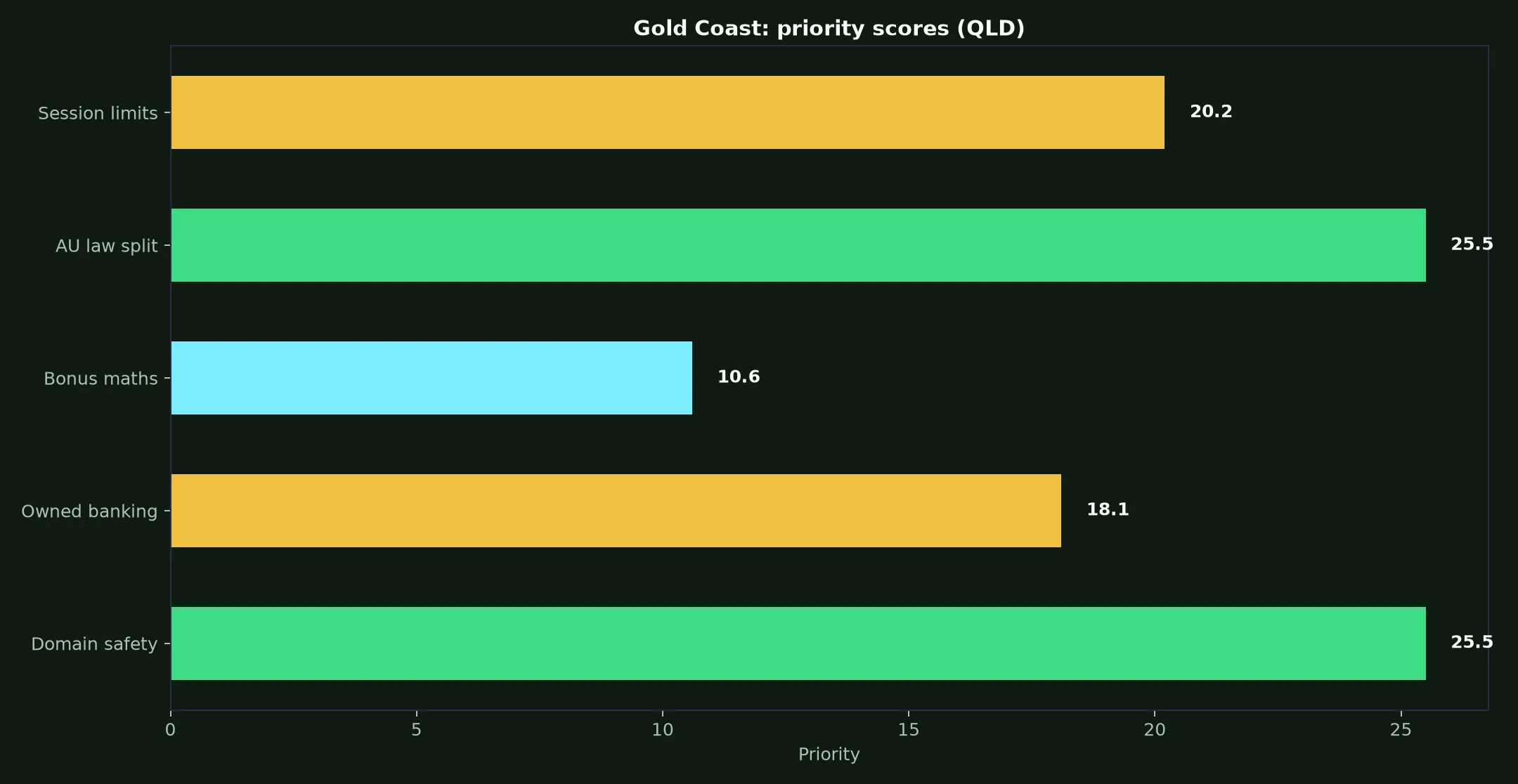 Methspin Casino for Gold Coast Players evidence chart