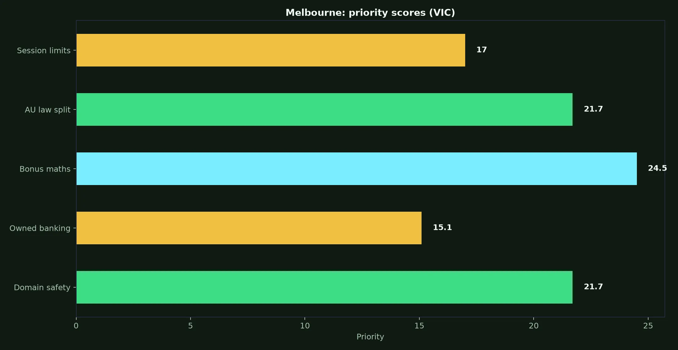 Methspin Casino for Melbourne Players evidence chart