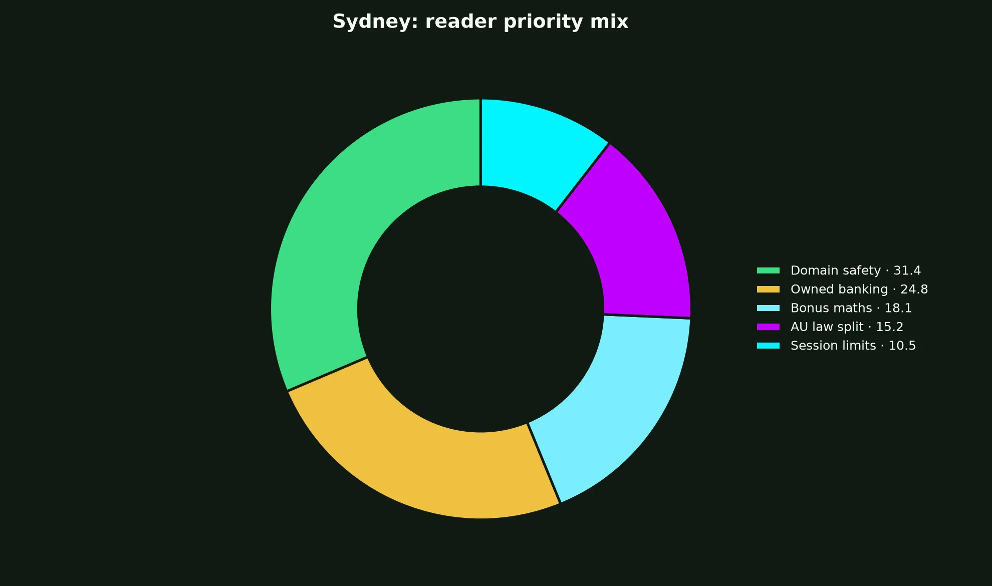 Methspin Casino for Sydney Players evidence chart