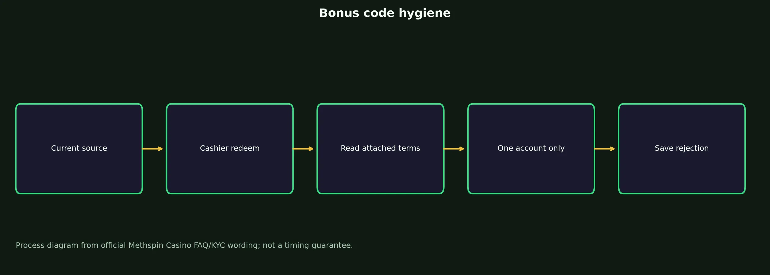Methspin Casino Bonus Code Checklist evidence chart