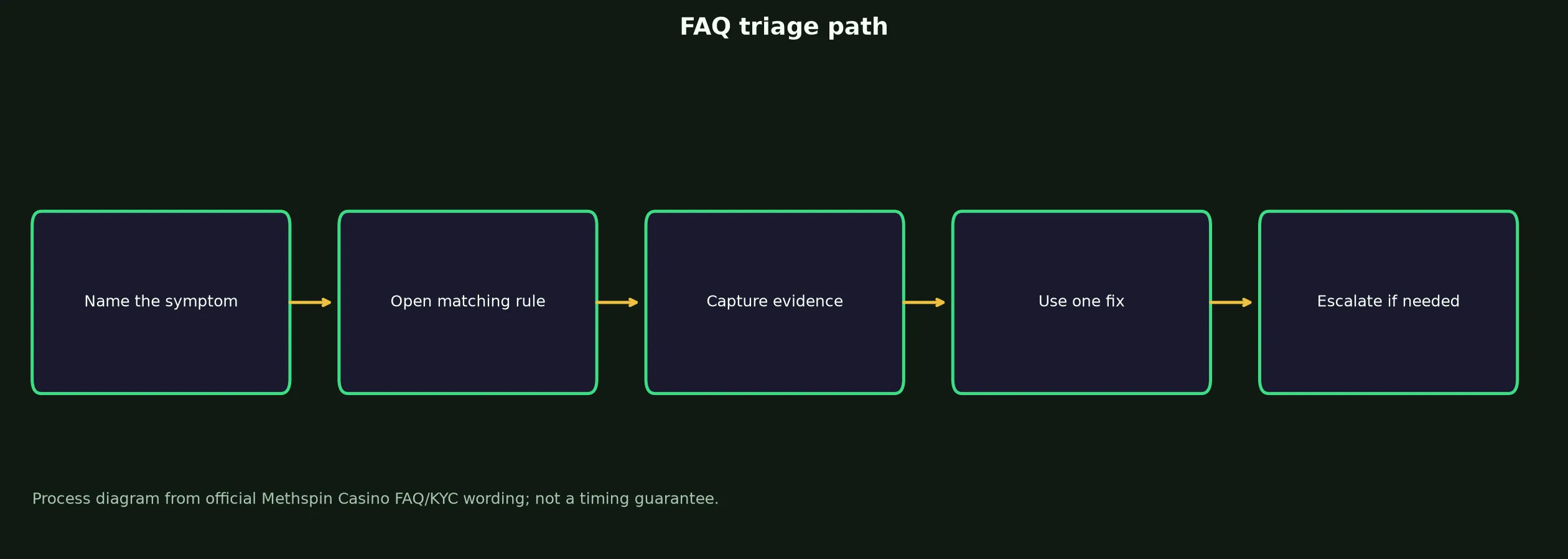 Methspin Casino FAQ for Access, Bonuses and Payouts evidence chart