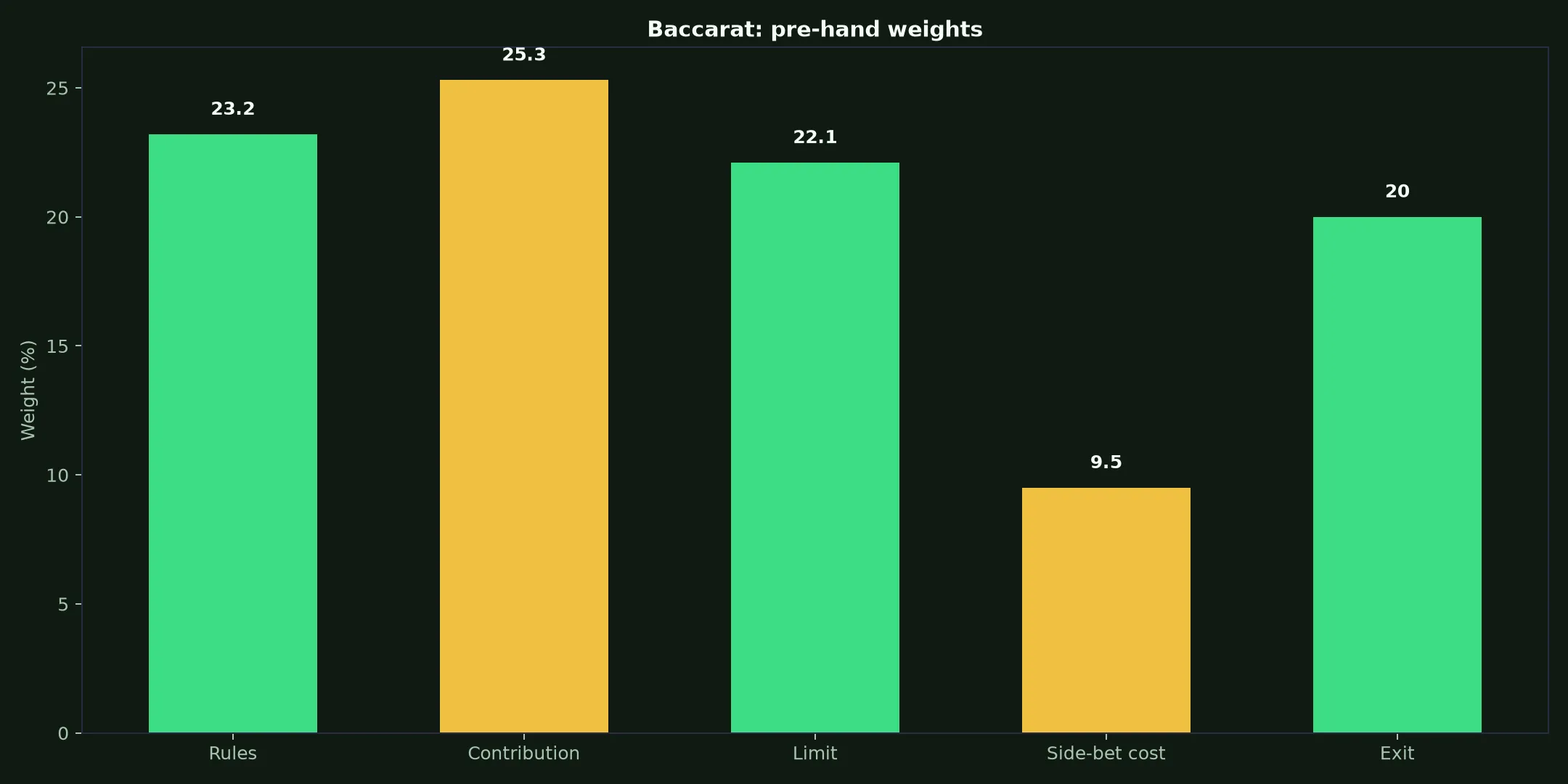 Baccarat at Methspin Casino evidence chart