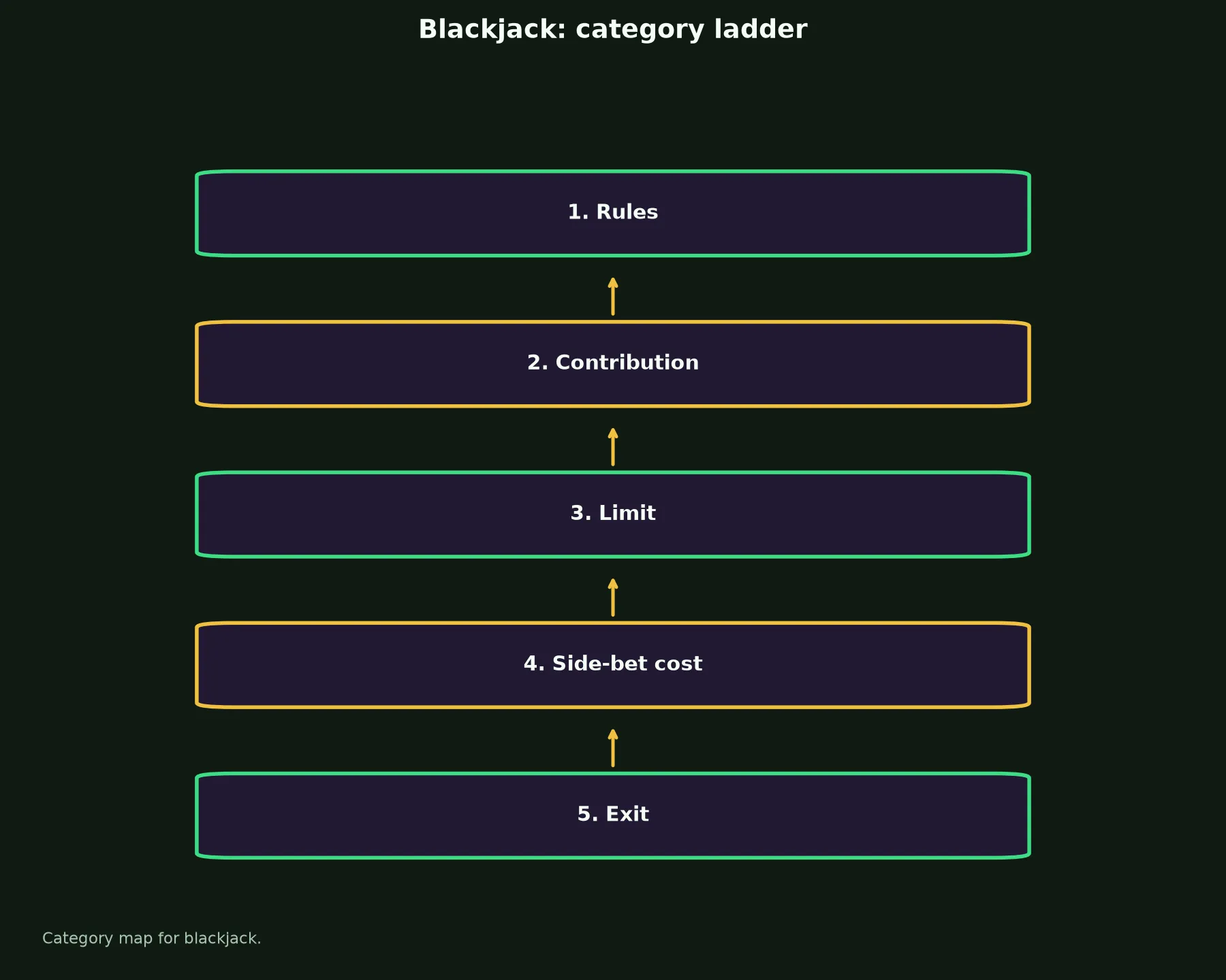 Blackjack at Methspin Casino evidence chart