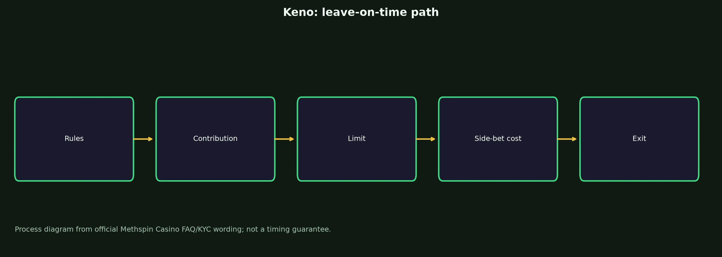 Keno at Methspin Casino evidence chart