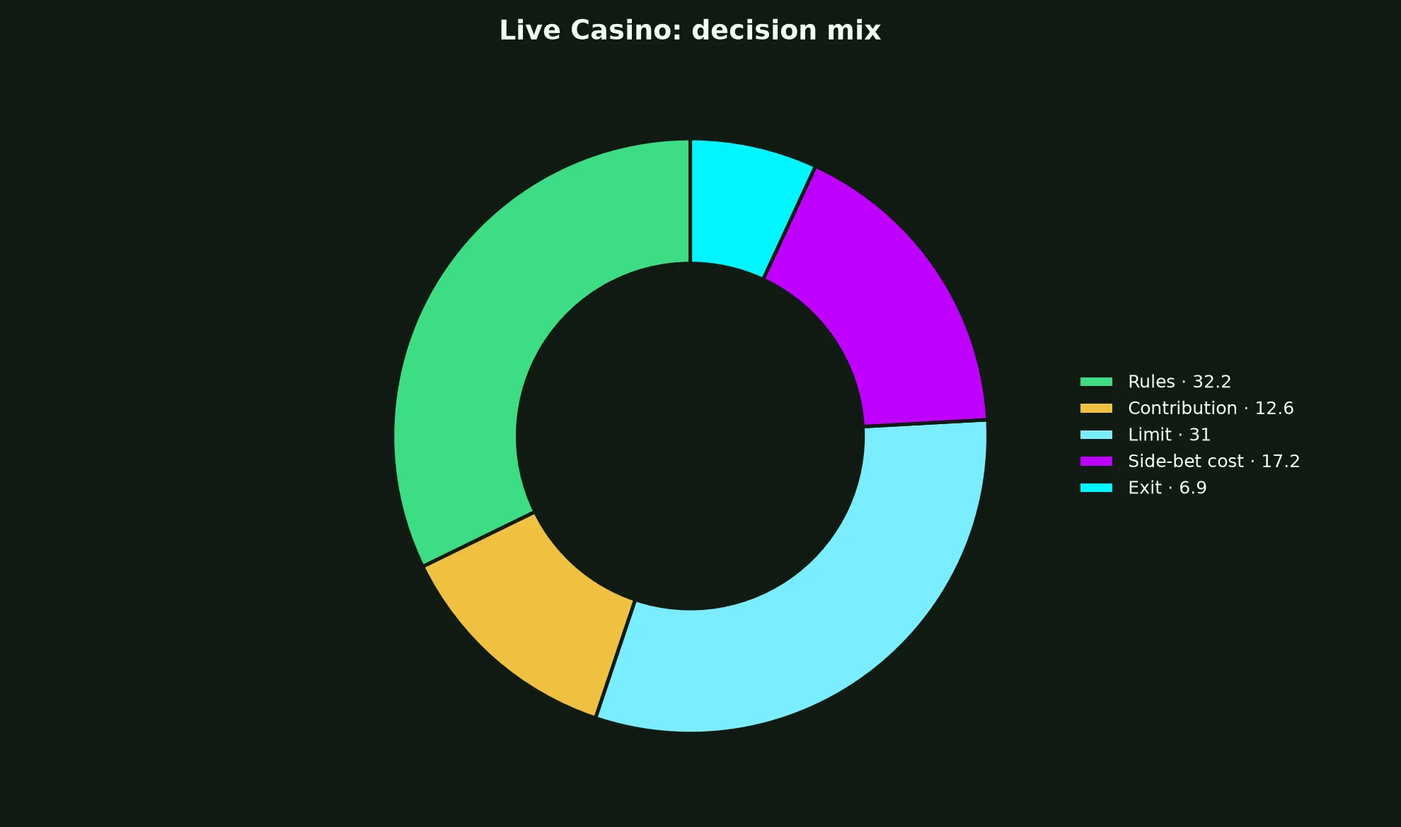 Live Casino at Methspin Casino evidence chart