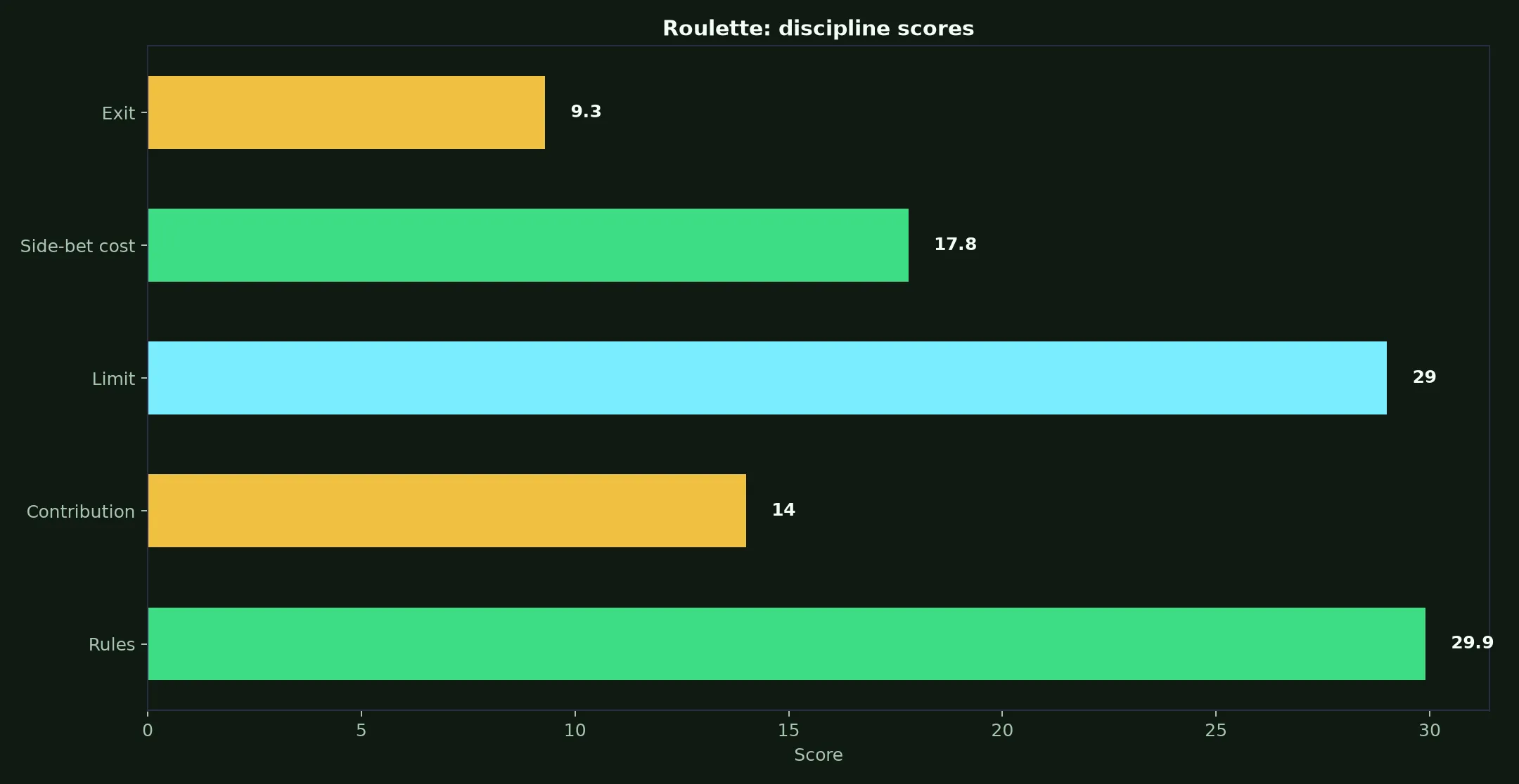 Roulette at Methspin Casino evidence chart