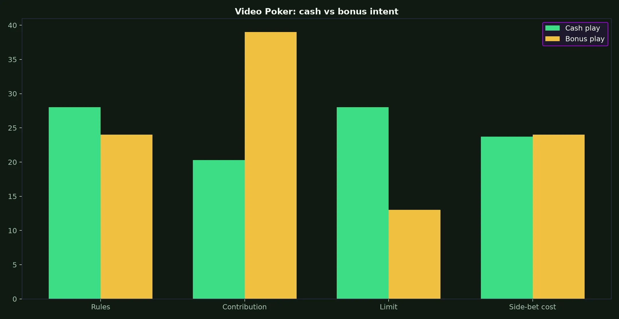 Video Poker at Methspin Casino evidence chart