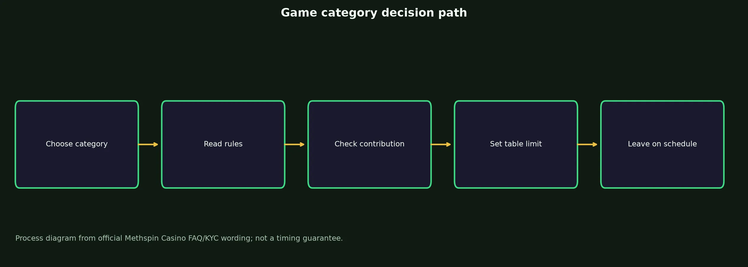 Methspin Casino Games, Tables and Live Play evidence chart