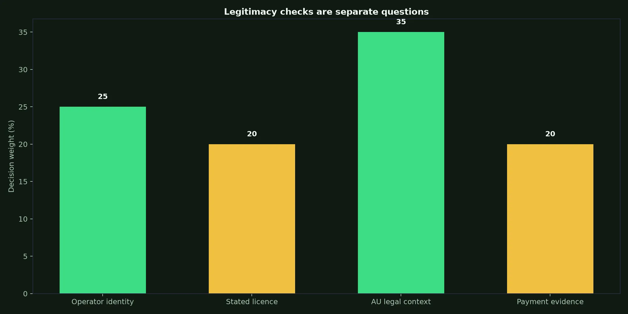 Is Methspin Casino Legit? Evidence and Australian Context evidence chart