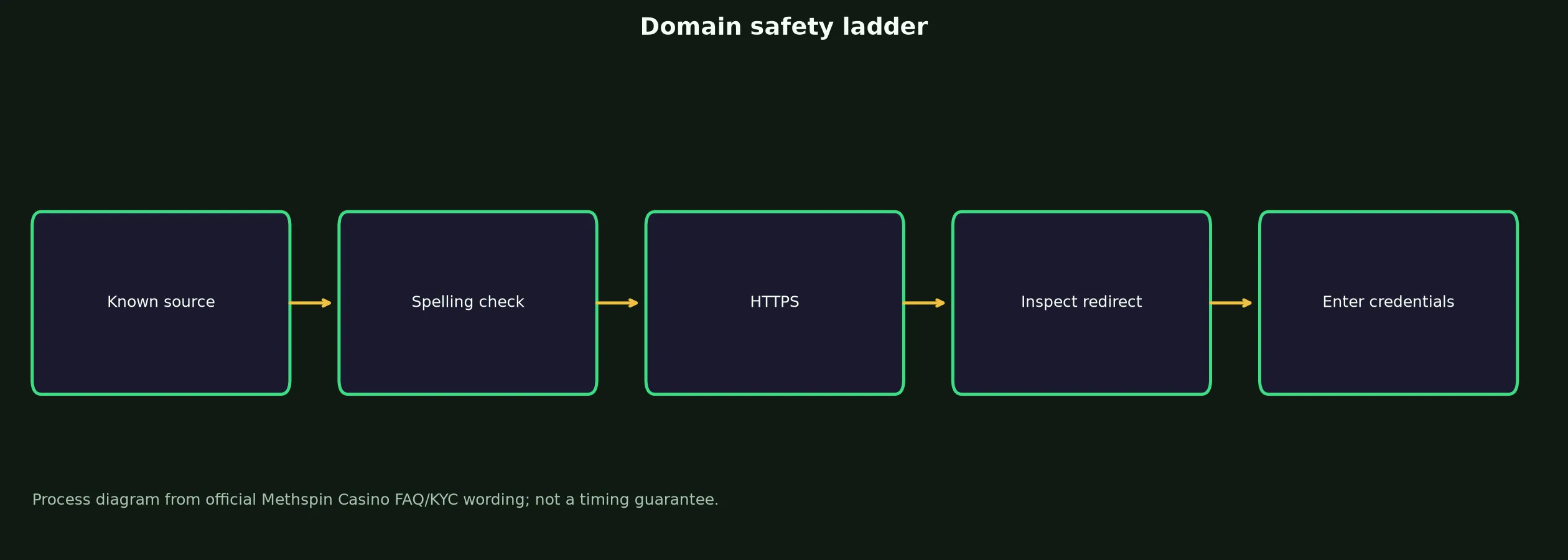 Methspin Casino Links and Domain Verification evidence chart