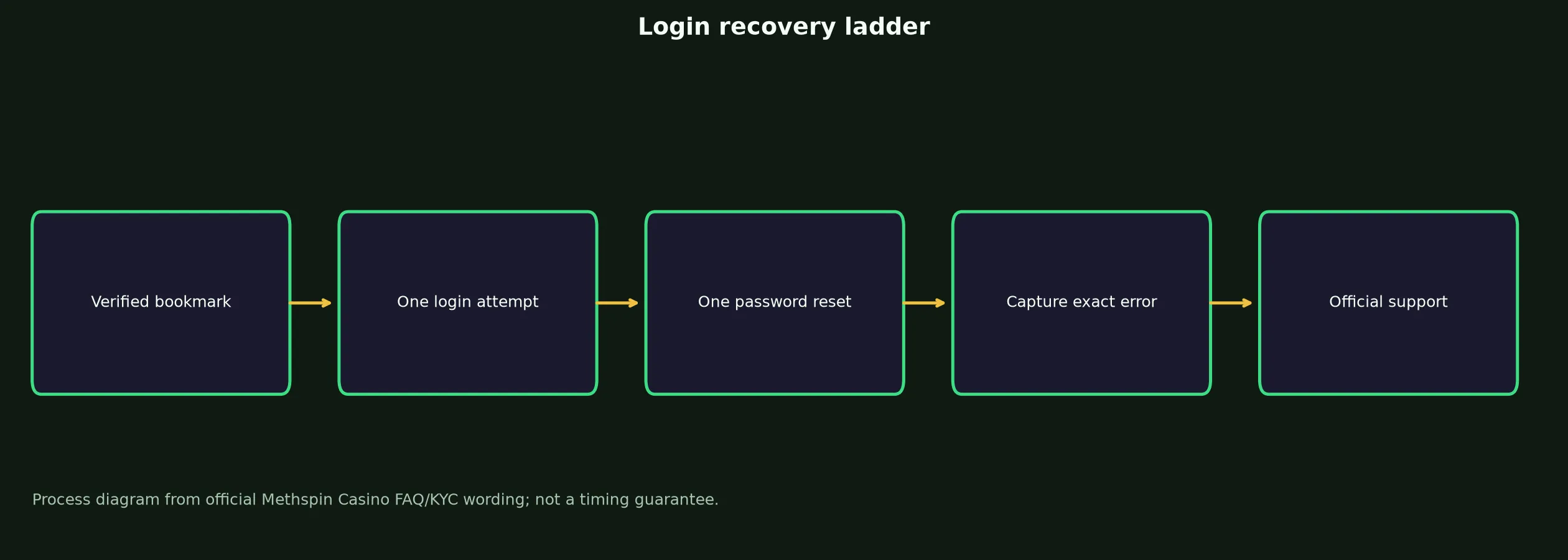 Methspin Casino Login: Safe Access and Recovery Guide evidence chart