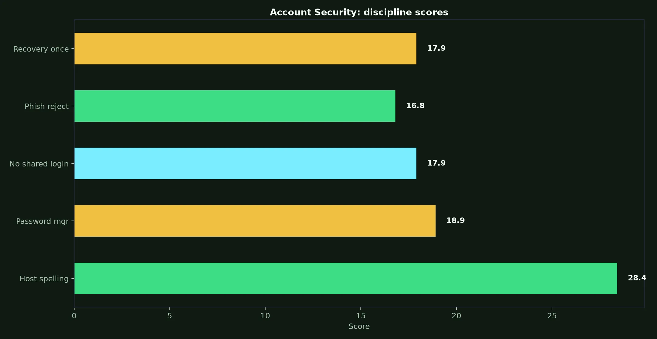 Methspin Casino Account Security evidence chart