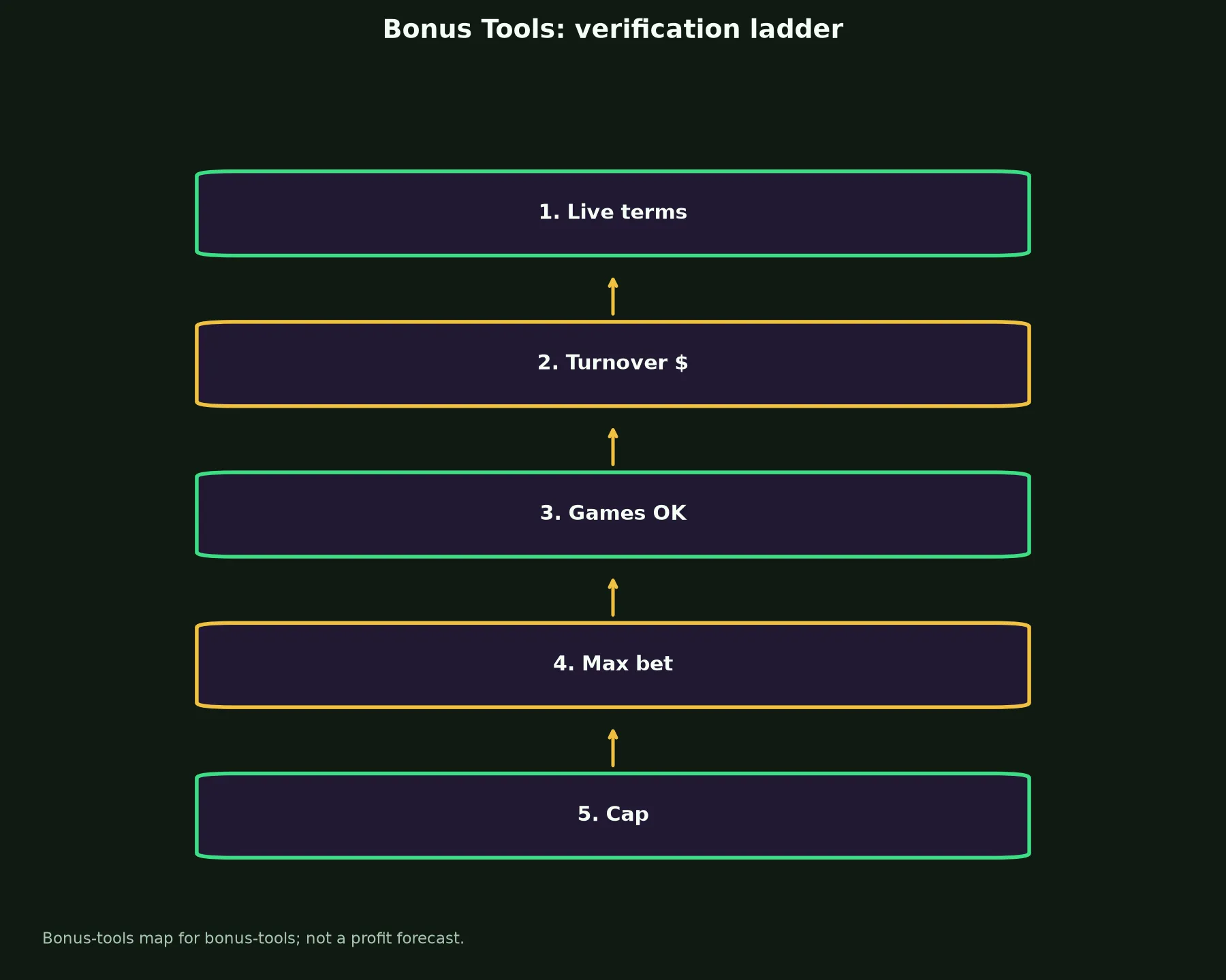 Methspin Casino Bonus Tools evidence chart