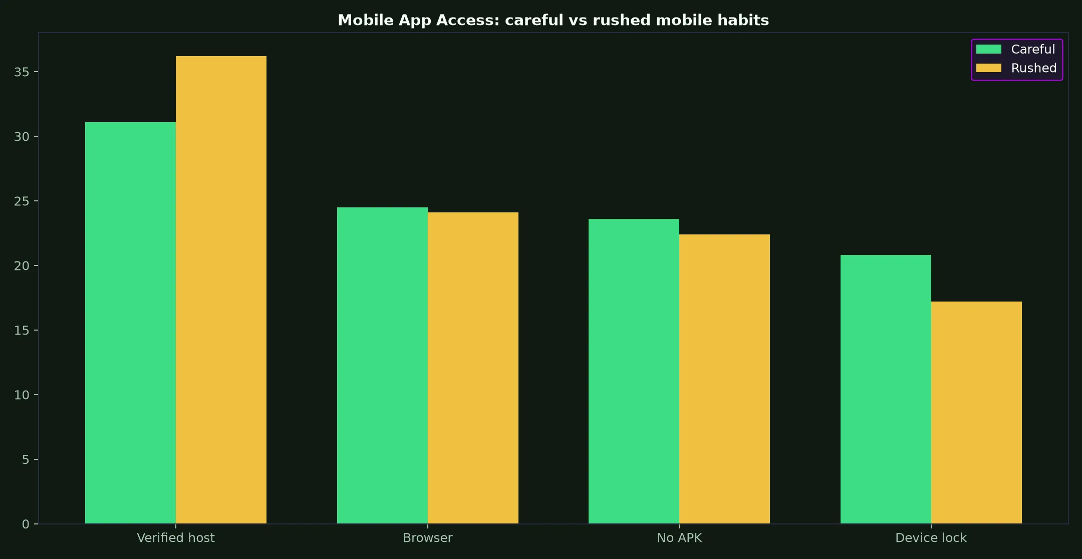 Methspin Casino Mobile App Access evidence chart