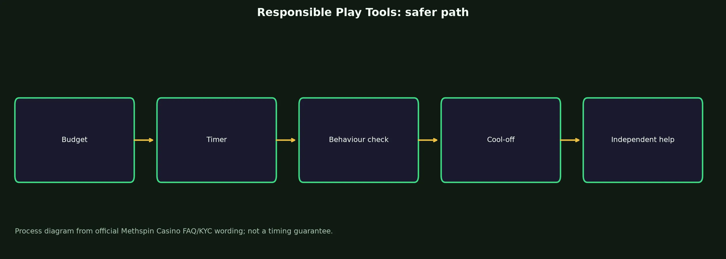 Methspin Casino Responsible Play Tools evidence chart