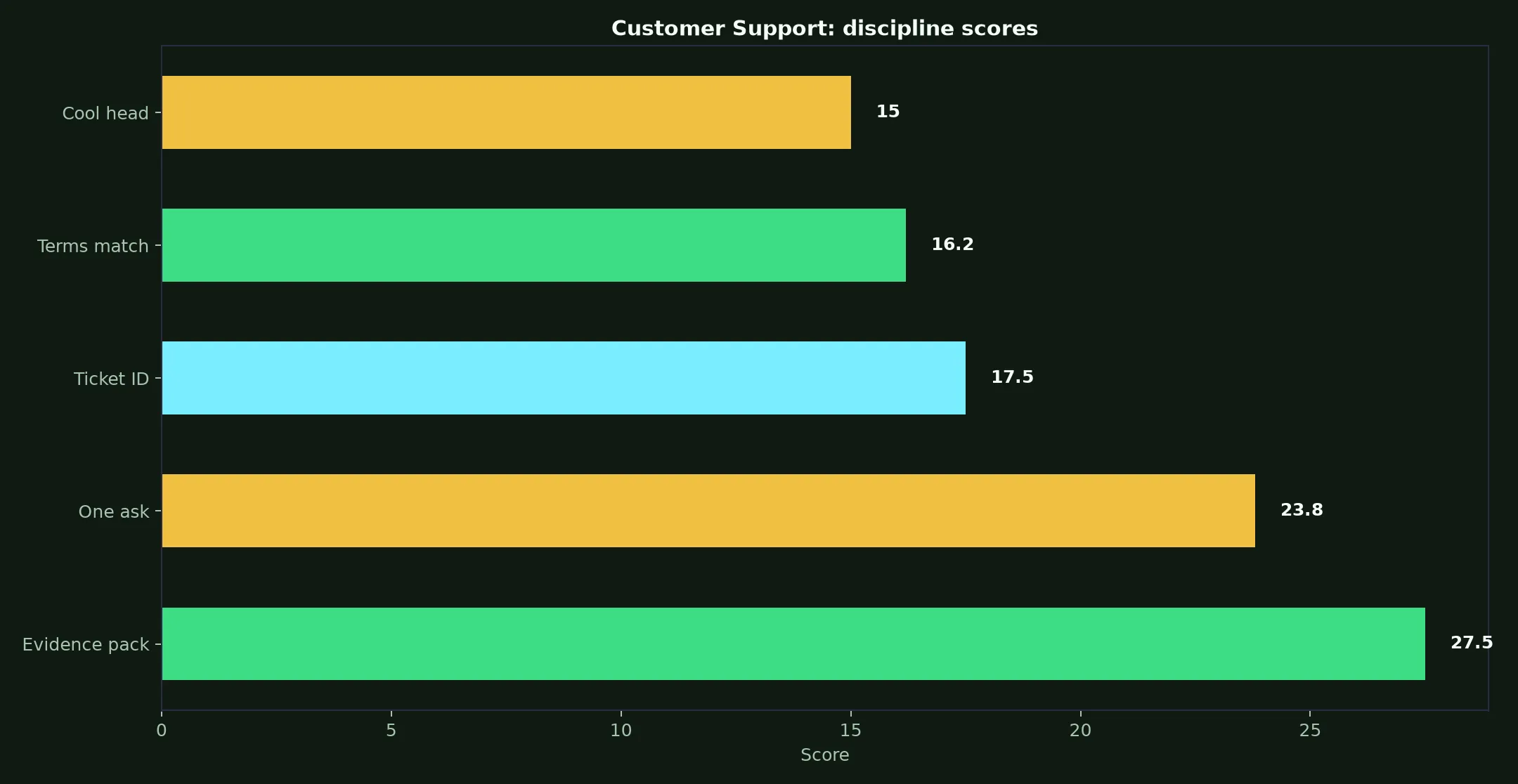 Methspin Casino Customer Support evidence chart