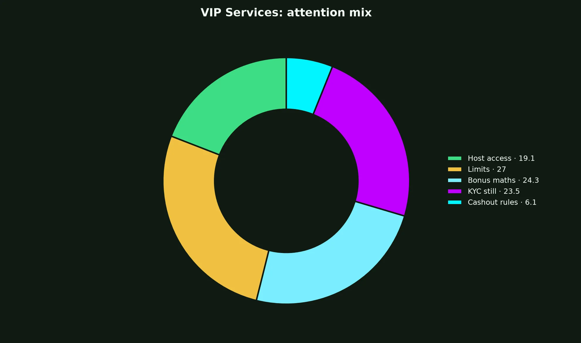 Methspin Casino VIP Services evidence chart
