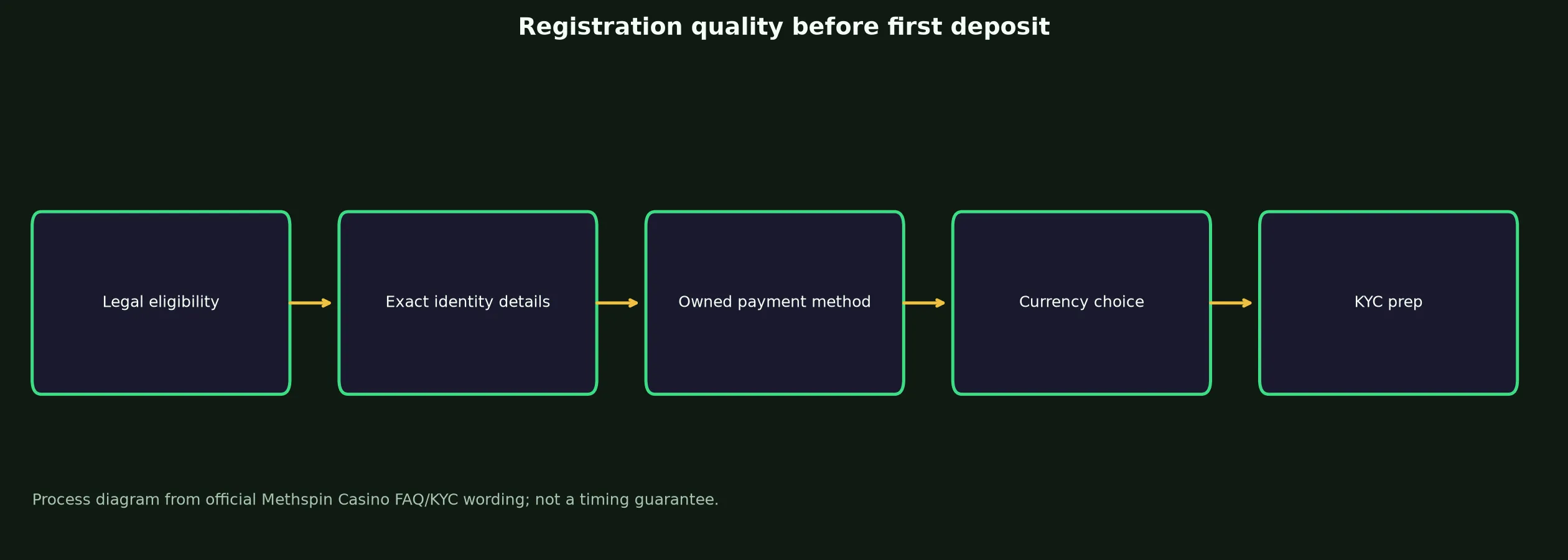 Methspin Casino Sign Up and Verification Checklist evidence chart
