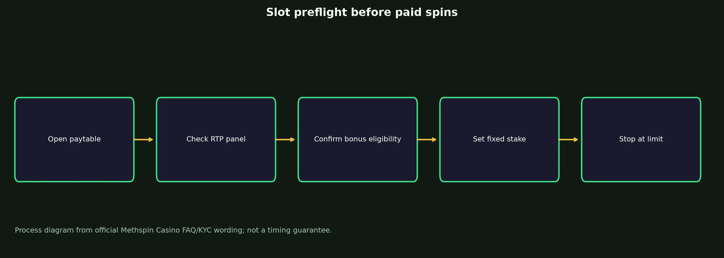 Methspin Casino Slots and Pokies Guide evidence chart