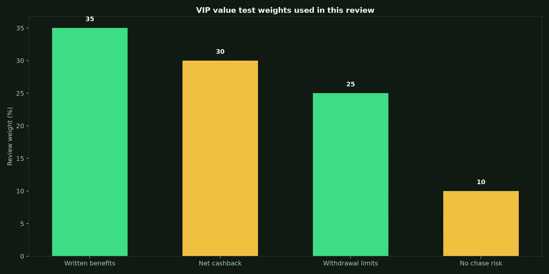 Methspin Casino VIP Program: A Practical Value Test evidence chart