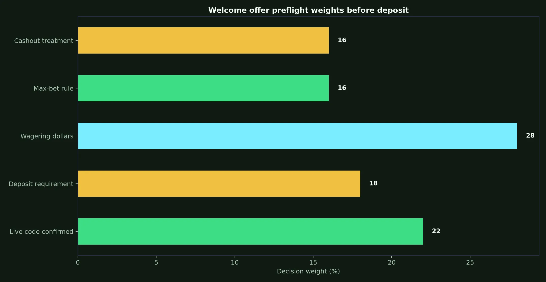 Methspin Casino Welcome Bonus Verification Guide evidence chart
