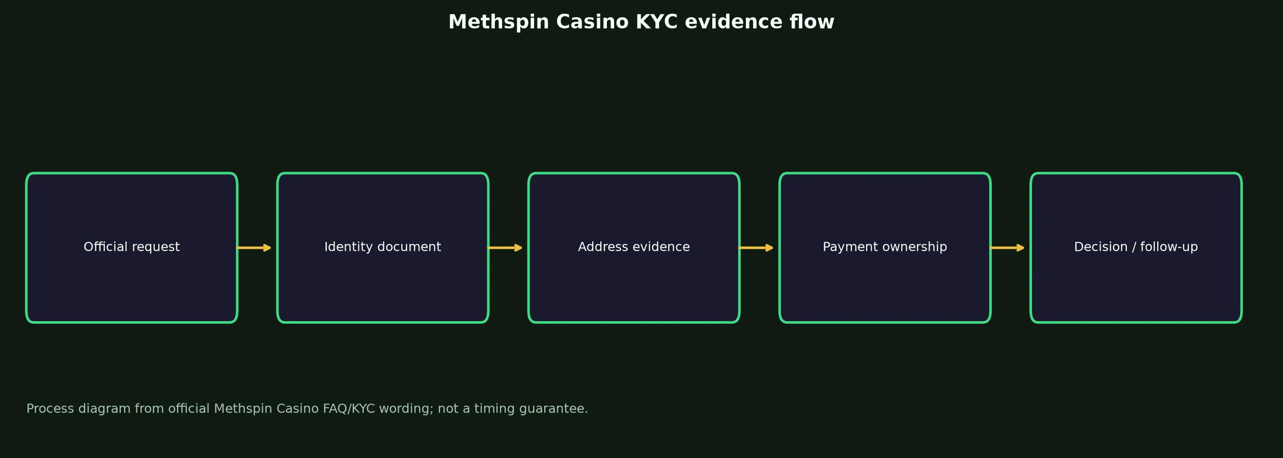 Methspin Casino Verification and KYC Guide evidence chart