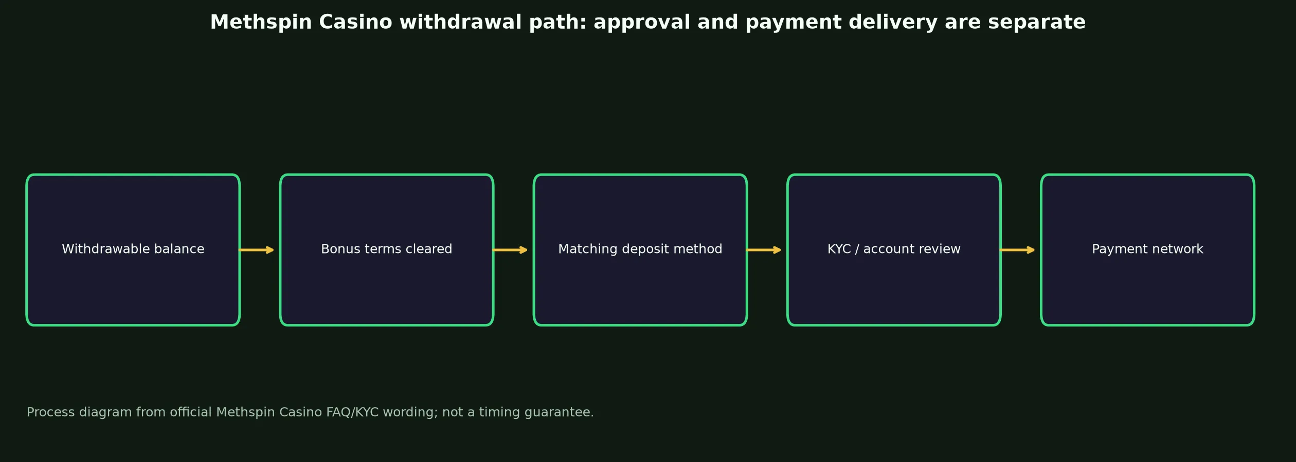 Methspin Casino Withdrawal Rules and Escalation evidence chart